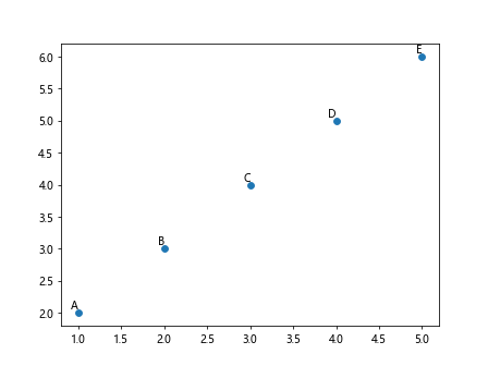 Matplotlib: Plot Point with Label