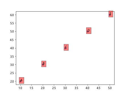 Matplotlib: Plot Point with Label