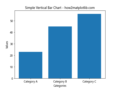 Creating Bar Charts with Matplotlib