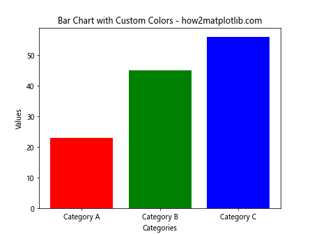 Creating Bar Charts with Matplotlib