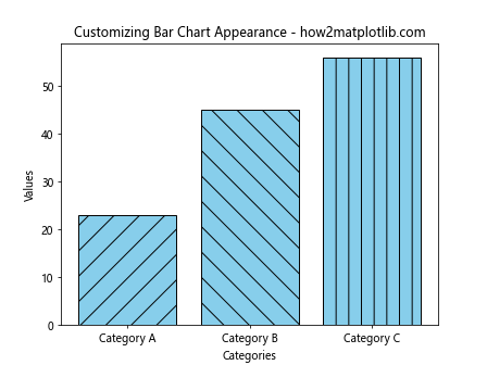 Creating Bar Charts with Matplotlib