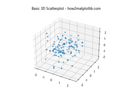 3D Scatterplots in Python Matplotlib with Hue Colormap and Legend