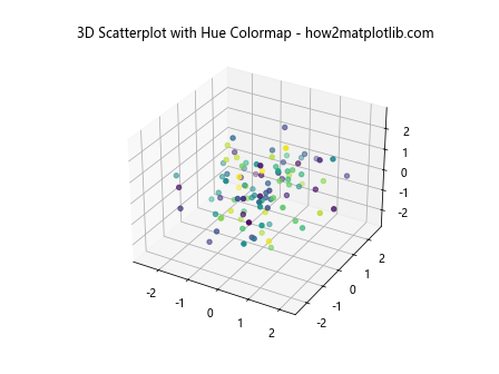 3D Scatterplots in Python Matplotlib with Hue Colormap and Legend