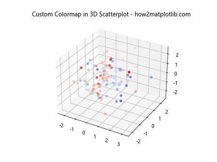 3D Scatterplots in Python Matplotlib with Hue Colormap and Legend