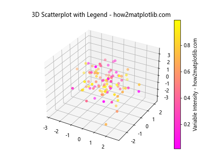 3D Scatterplots in Python Matplotlib with Hue Colormap and Legend