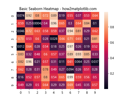 Add a Custom Border to Certain Cells in a Matplotlib / Seaborn Plot