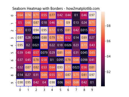 Add a Custom Border to Certain Cells in a Matplotlib / Seaborn Plot