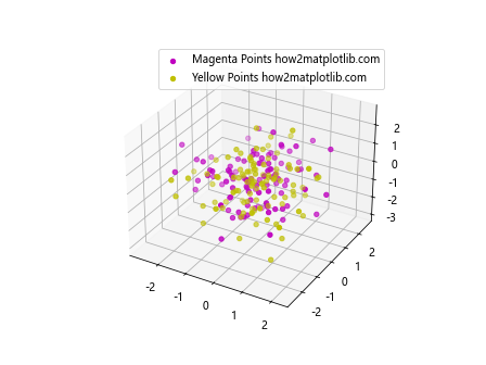 Add a Legend in a 3D Scatterplot with scatter() in Matplotlib