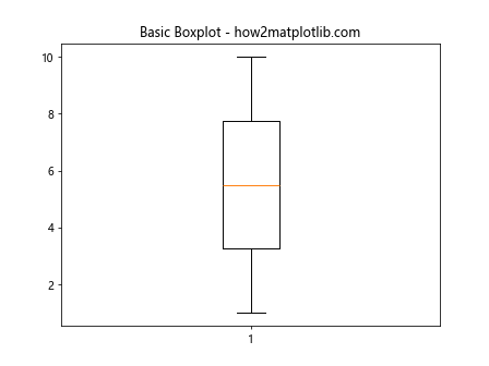 Adding a Legend to a Matplotlib Boxplot with Multiple Plots on the Same Axis