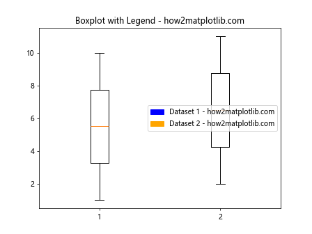 Adding a Legend to a Matplotlib Boxplot with Multiple Plots on the Same Axis