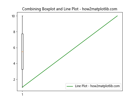 Adding a Legend to a Matplotlib Boxplot with Multiple Plots on the Same Axis