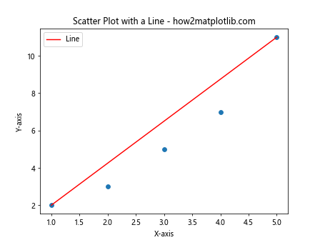 Adding a Line to a Scatter Plot Using Python's Matplotlib