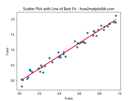 Adding a Line to a Scatter Plot Using Python's Matplotlib