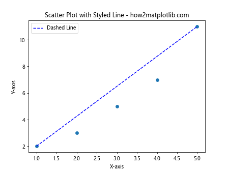 Adding a Line to a Scatter Plot Using Python's Matplotlib