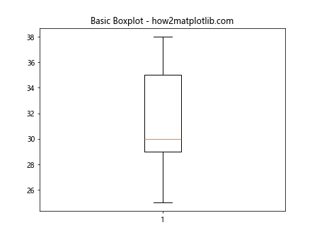 Adding a Scatter of Points to a Boxplot Using Matplotlib