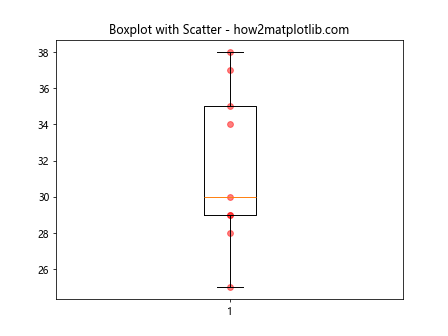 Adding a Scatter of Points to a Boxplot Using Matplotlib