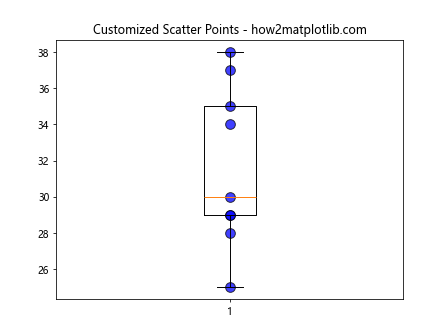 Adding a Scatter of Points to a Boxplot Using Matplotlib