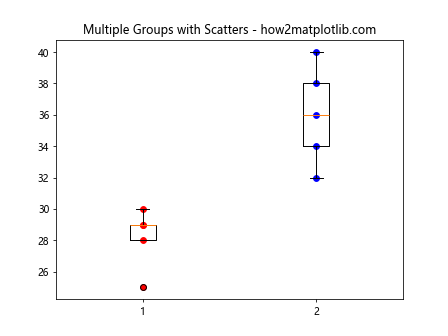 Adding a Scatter of Points to a Boxplot Using Matplotlib