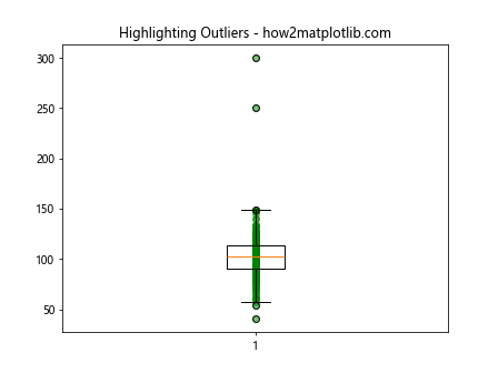 Adding a Scatter of Points to a Boxplot Using Matplotlib