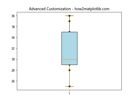 Adding a Scatter of Points to a Boxplot Using Matplotlib