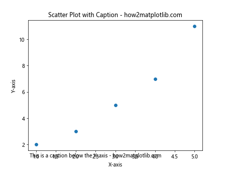 Adding Caption Below X-axis for a Scatter Plot Using Matplotlib