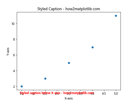 Adding Caption Below X-axis for a Scatter Plot Using Matplotlib