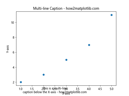 Adding Caption Below X-axis for a Scatter Plot Using Matplotlib