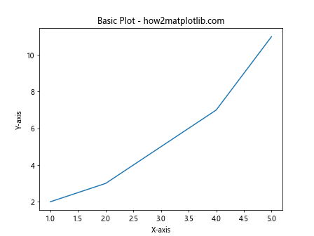 Adding Extra Axis Ticks Using Matplotlib