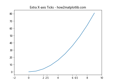 Adding Extra Axis Ticks Using Matplotlib