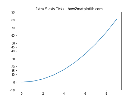 Adding Extra Axis Ticks Using Matplotlib