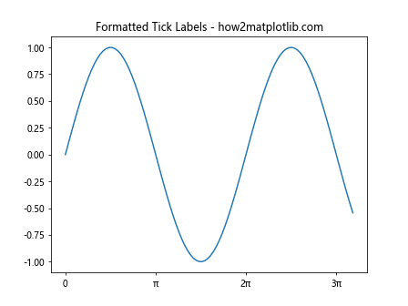 Adding Extra Axis Ticks Using Matplotlib