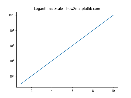 Adding Extra Axis Ticks Using Matplotlib