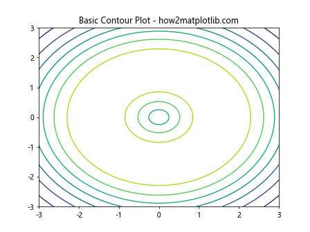 Adding Extra Contour Lines Using Matplotlib 2D Contour Plotting