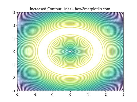 Adding Extra Contour Lines Using Matplotlib 2D Contour Plotting