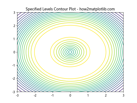 Adding Extra Contour Lines Using Matplotlib 2D Contour Plotting