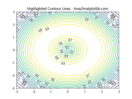 Adding Extra Contour Lines Using Matplotlib 2D Contour Plotting