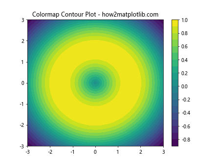 Adding Extra Contour Lines Using Matplotlib 2D Contour Plotting