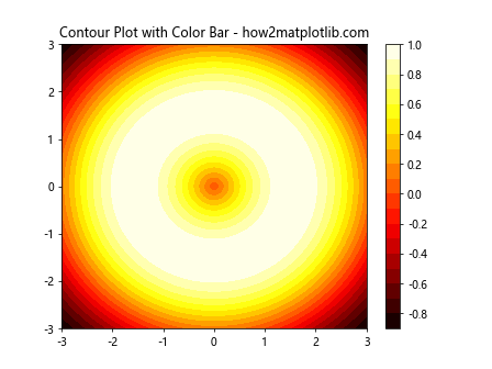 Adding Extra Contour Lines Using Matplotlib 2D Contour Plotting