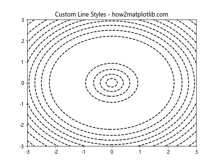 Adding Extra Contour Lines Using Matplotlib 2D Contour Plotting