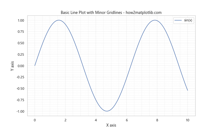 Add Minor Gridlines to Matplotlib Plot Using Seaborn