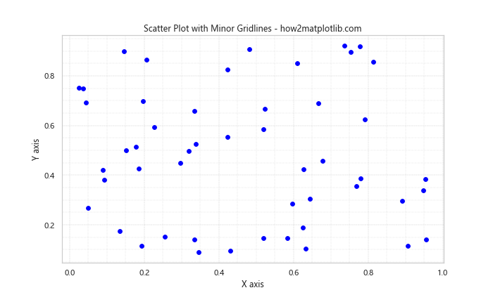 Add Minor Gridlines to Matplotlib Plot Using Seaborn