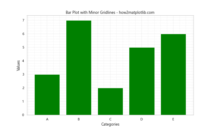 Add Minor Gridlines to Matplotlib Plot Using Seaborn