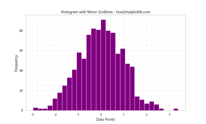 Add Minor Gridlines to Matplotlib Plot Using Seaborn