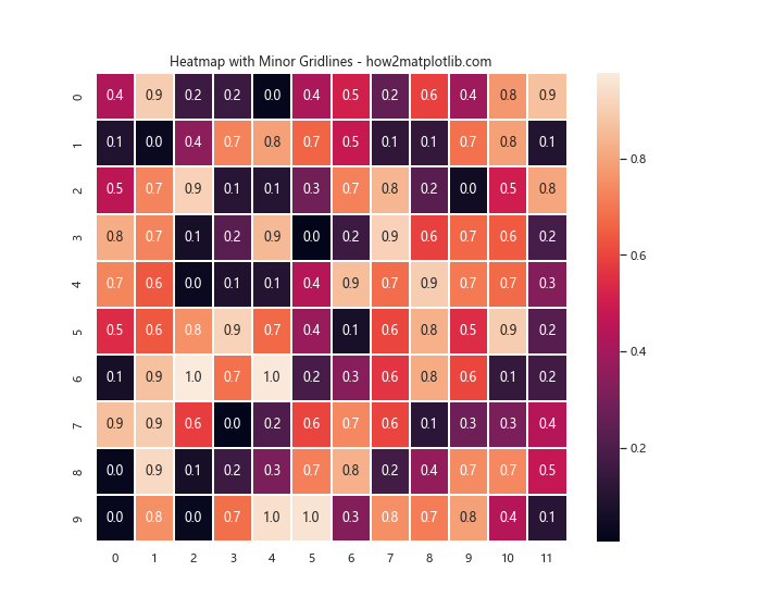 Add Minor Gridlines to Matplotlib Plot Using Seaborn