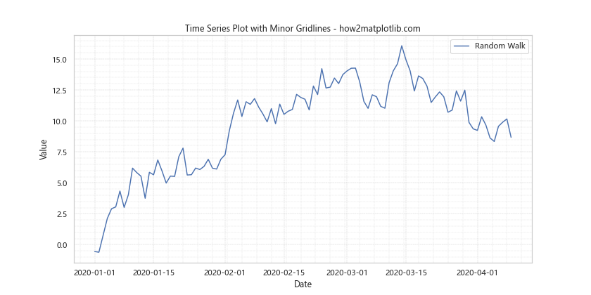 Add Minor Gridlines to Matplotlib Plot Using Seaborn