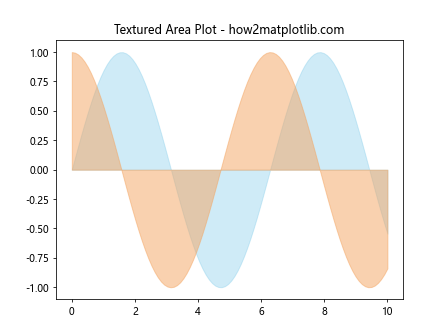 Adding Textures to Graphs Using Matplotlib