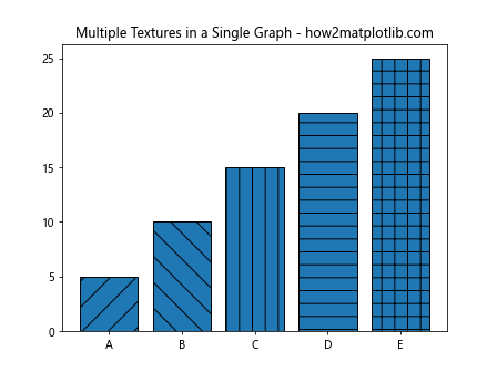 Adding Textures to Graphs Using Matplotlib