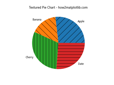 Adding Textures to Graphs Using Matplotlib