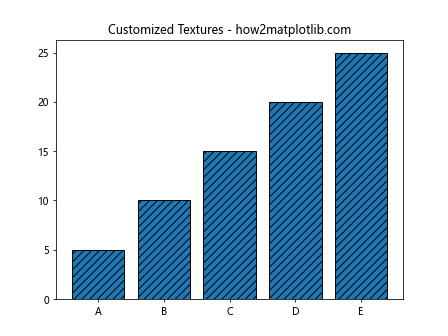 Adding Textures to Graphs Using Matplotlib