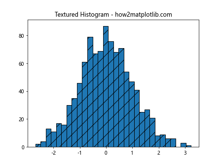 Adding Textures to Graphs Using Matplotlib